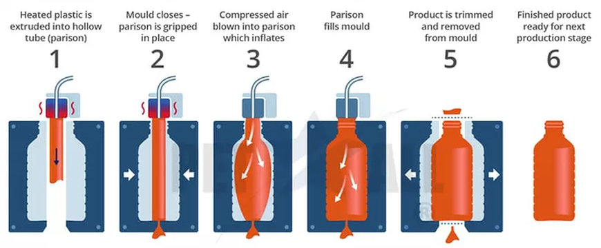 A huge amount of energy and water is needed to produce plastic bottles. A huge amount of energy and water is needed to produce plastic bottles.